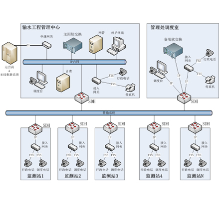 输水工程调度机方案