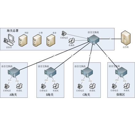 海关程控交换机方案