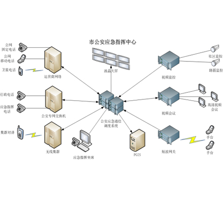 公安应急通信调度方案